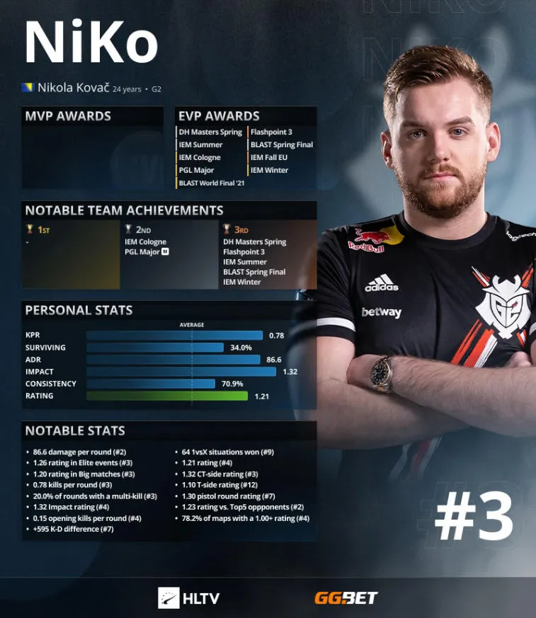 S1 mple rankades först i rankingen HLTV. ZywOo och NiKo —2 och 3. Photo 1