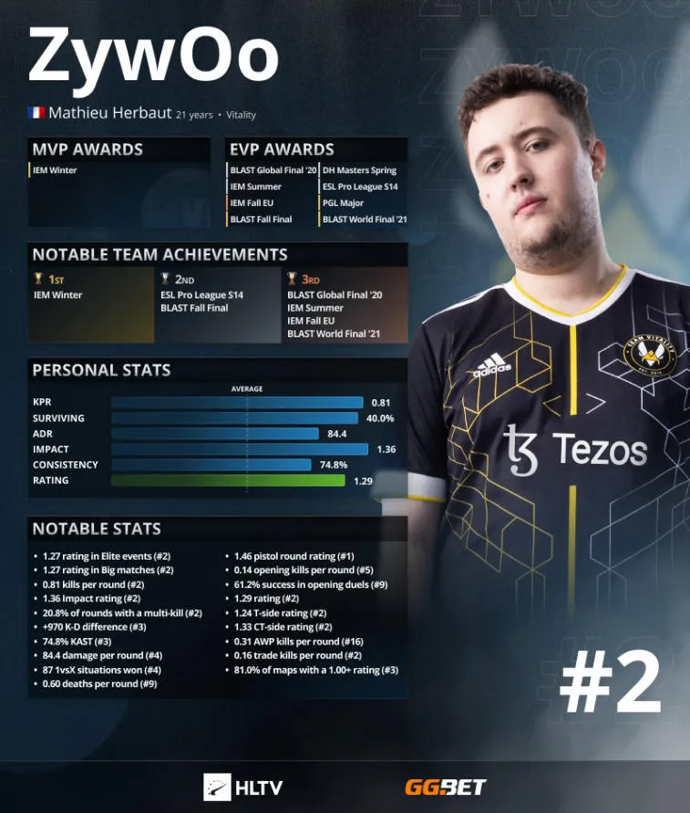 S1 mple rankades först i rankingen HLTV. ZywOo och NiKo —2 och 3. Photo 2