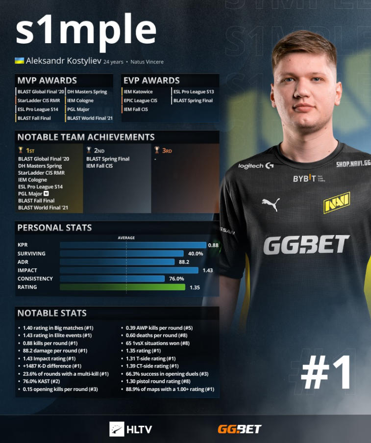 S1 mple rankades först i rankingen HLTV. ZywOo och NiKo —2 och 3. Photo 3