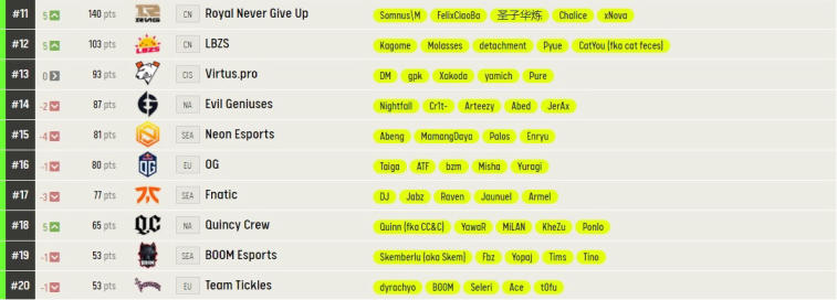 ESL har uppdaterat sitt betyg för de bästa Dota 2-lagen. Foto 2