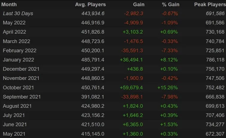 Toppen av spelare i Dota 2 kunde inte nå märket på 700 000 personer. Foto 1