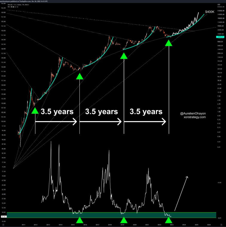 XOR strategy founder: 'BTC bullrun starts here'. Photo 1