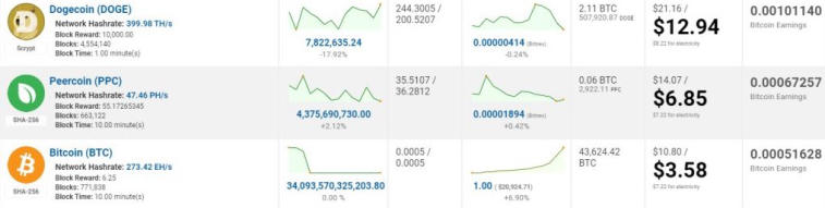 Dogecoin meme-token mining turned out to be 261% more profitable than bitcoin. Photo 1