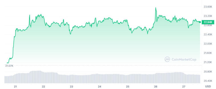 Bitcoin profitability is in the green zone. Photo 3